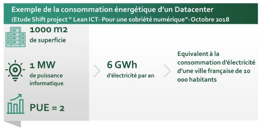 Exemple de la consommation énergétique d'un Datacenter, selon une étude du Shift Project d'octobre 2018