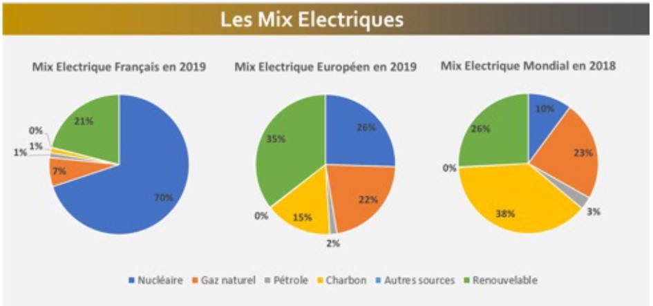 Graphiques des mix électriques français, européen et mondial