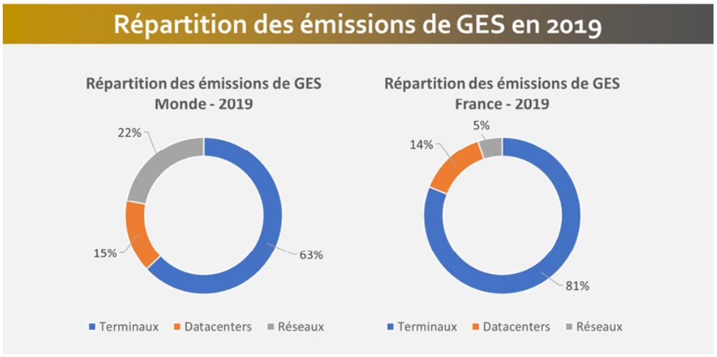 Graphiques de répartition des émissions de GES monde et France et 2019