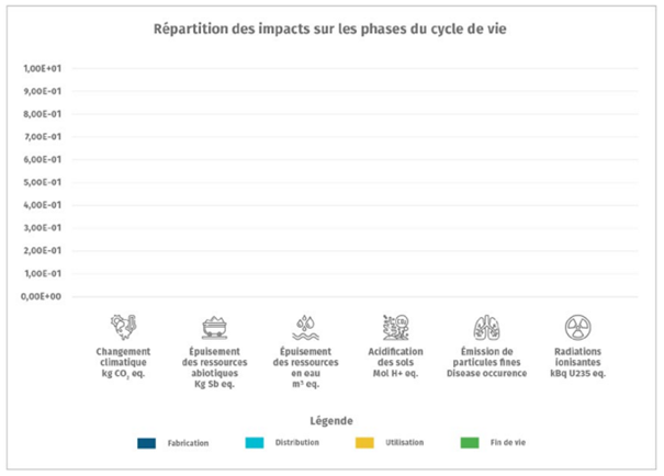 graphique de répartition des impacts sur les phases du cycle de vie