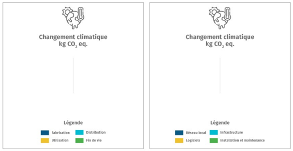 graphique de répartition des impacts - Changement climatique kg CO2 eq